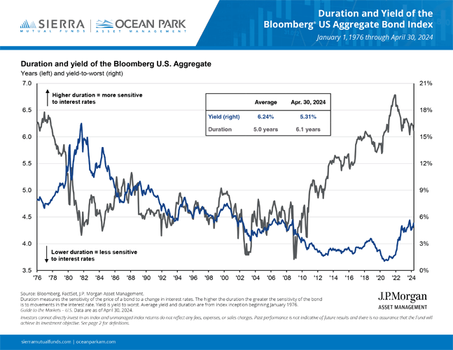 Duration and Yield of the Bloomberg U.S. Aggregate Bond Index