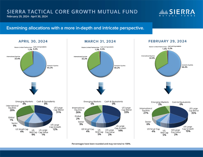 Sierra Tactical Core Growth Fund Allocations Month-over-Month